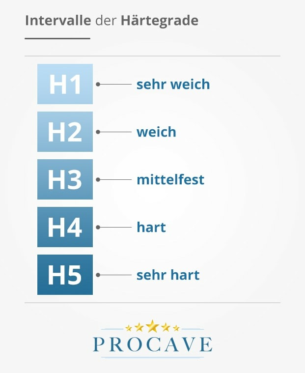 H&auml;rtegrade Aufteilung