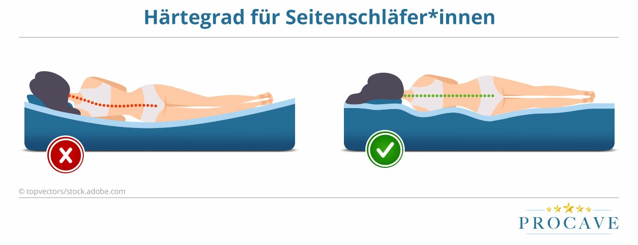 Weiche Matratze härter machen