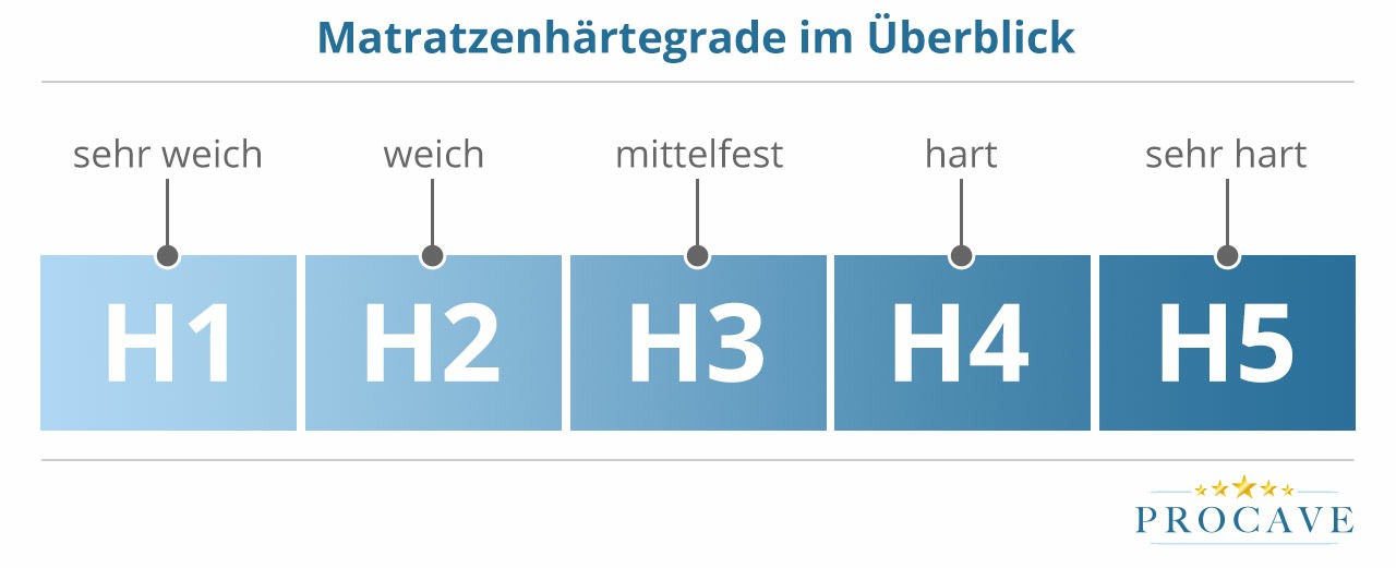 Harte Matratze weicher machen