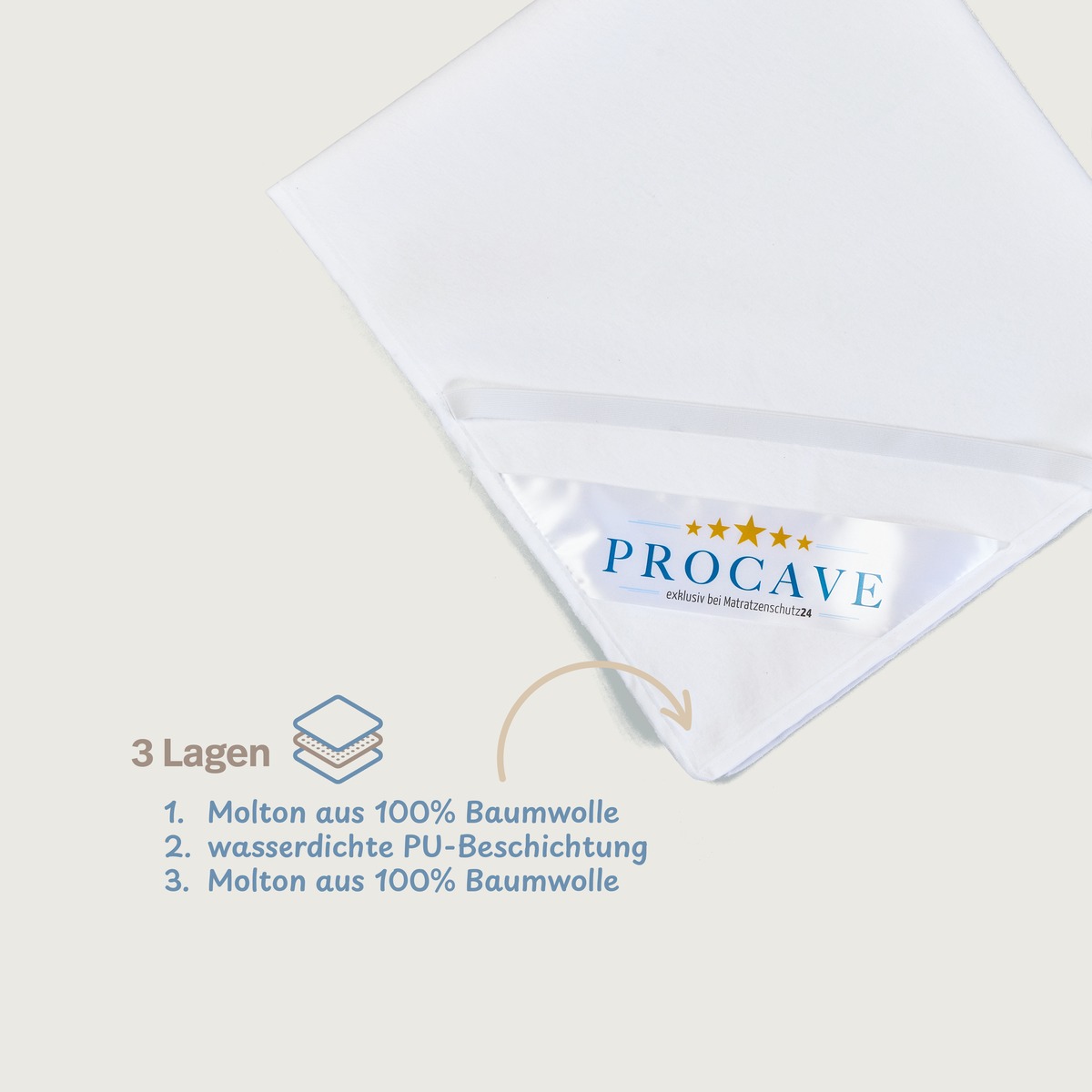 PROCAVE wasserdichte Premium Matratzen-Auflage 3-lagig, gefaltete Auflage mit PROCAVE-Label &mdash; Infografik: 3 Lagen, Molton aus 100% Baumwolle, wasserdichte PU-Beschichtung, Molton aus 100% Baumwolle