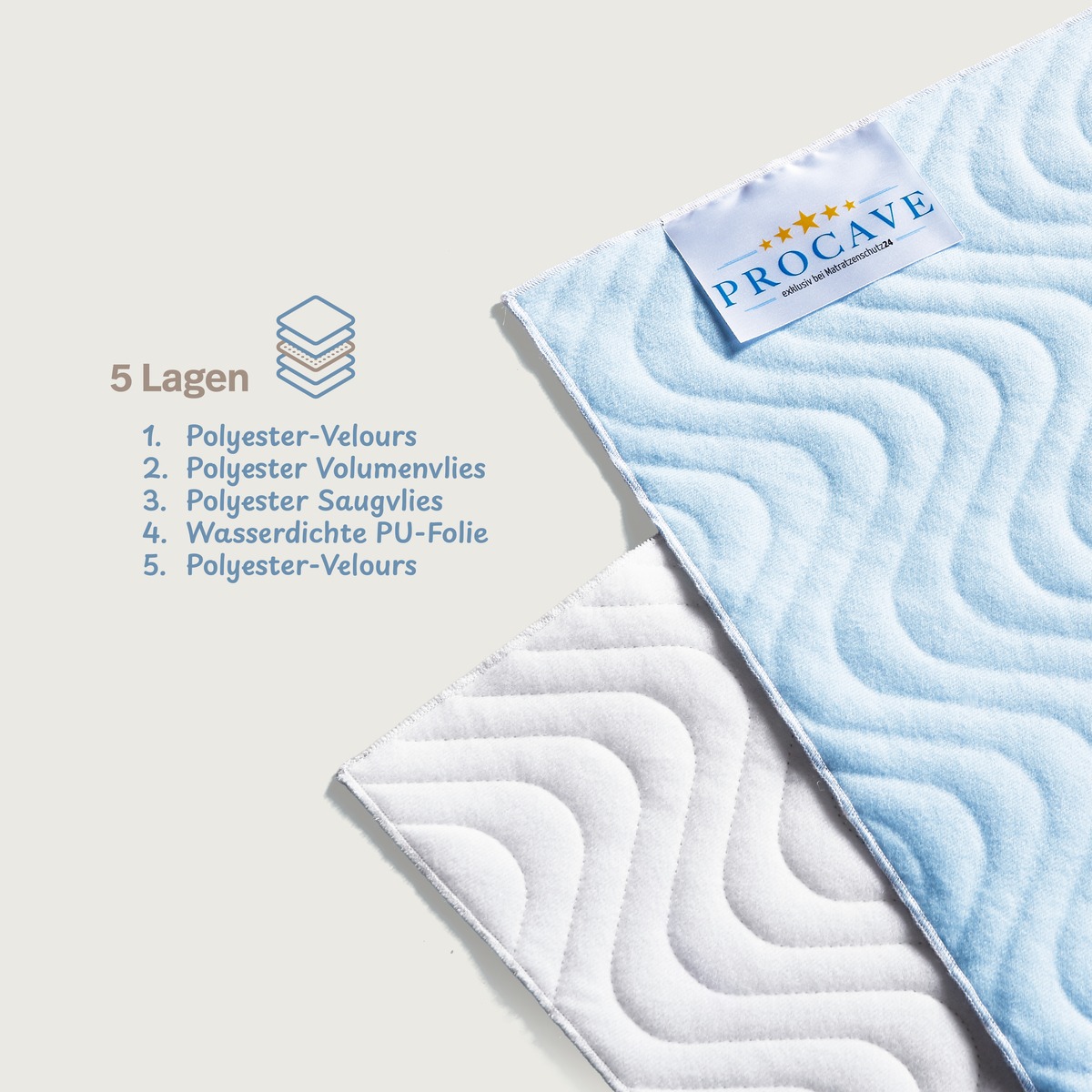 PROCAVE wasserdichtes Stecklaken 5-lagig, Nahaufnahme beider Seiten &mdash; Infografik: 5 Lagen mit Auflistung Polyester-Velours, Volumenvlies, Saugvlies, PU-Folie, Polyester-Velours