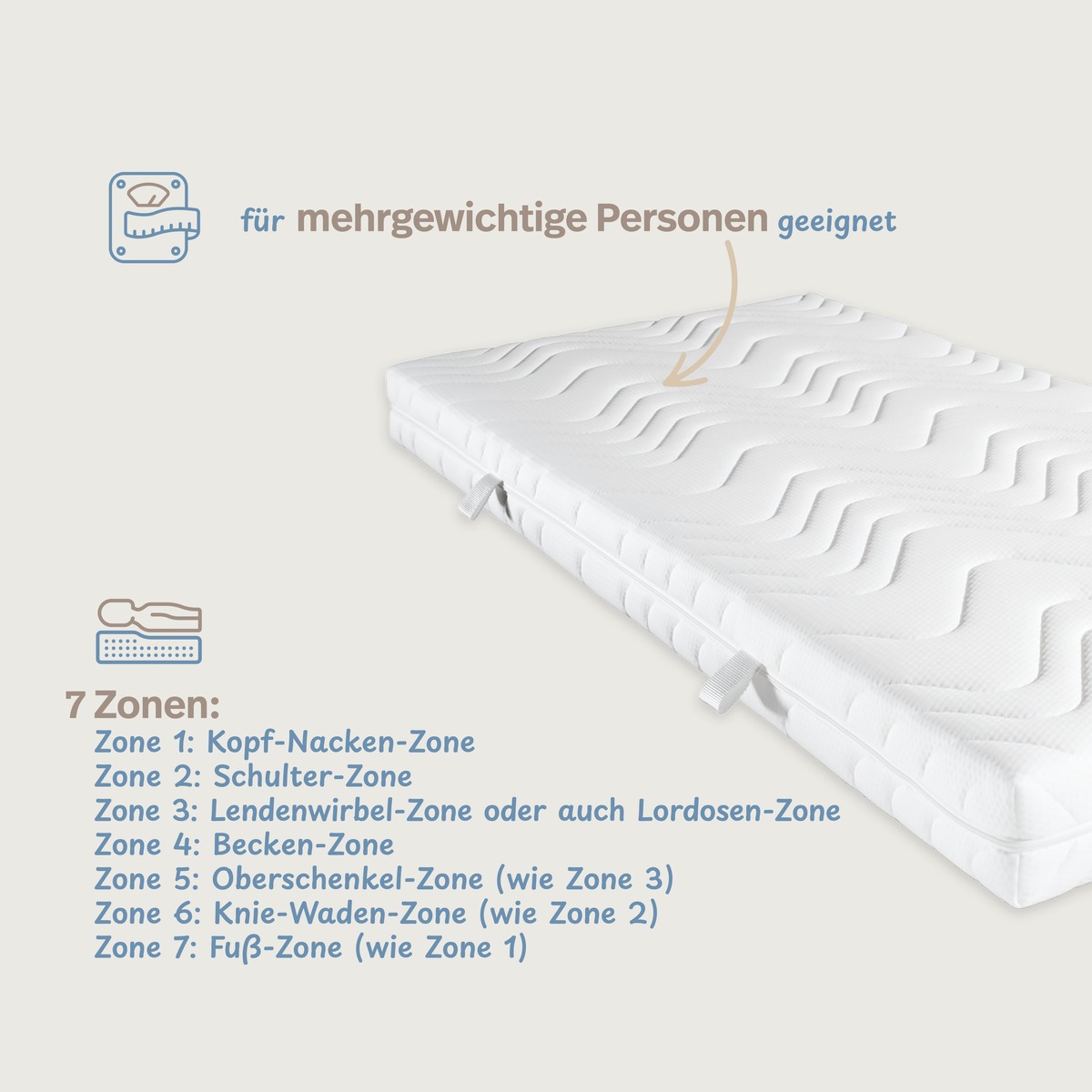 PROCAVE Kaltschaummatratze VT — Infografik der 7 Zonen von der Kopf-Nacken-Zone bis zur Fuß-Zone, auch für mehrgewichtige Personen geeignet