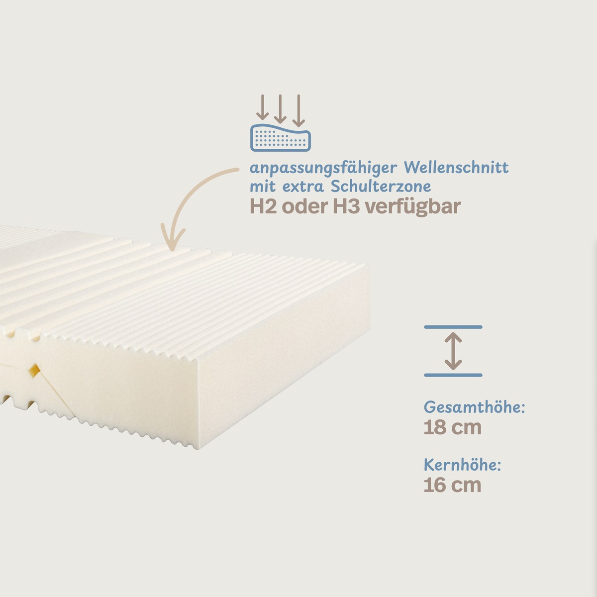 PROCAVE Kaltschaummatratze VT — Infografik: anpassungsfähiger Wellenschnitt mit extra Schulterzone, verfügbar in H2 oder H3, Gesamthöhe 18 cm und Kernhöhe 16 cm