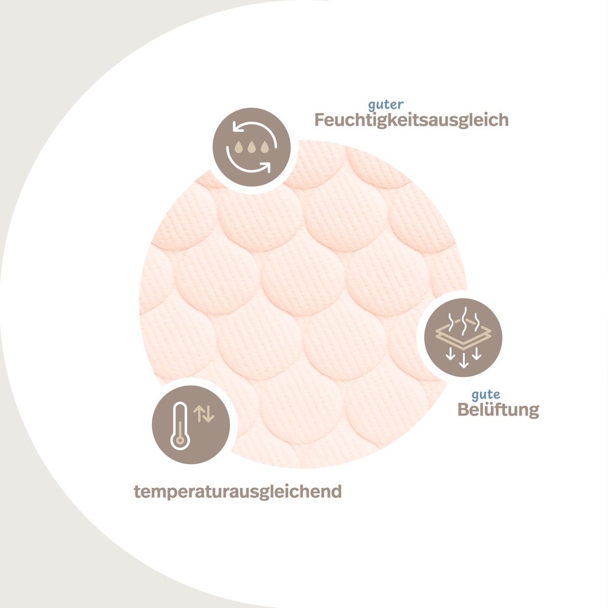 PROCAVE Gelschaum Matratzen-Topper mit Noppen-Doppeltuch-Matratzenbezug &mdash; Infografik: Feuchtigkeitsausgleich, Bel&uuml;ftung und temperaturausgleichende Eigenschaften des Gelschaums